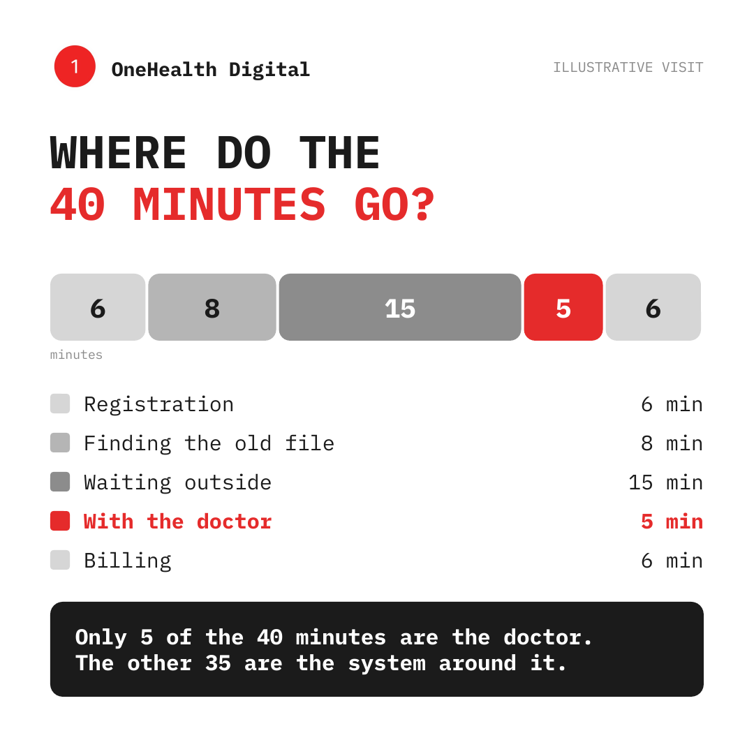 Timeline of a 40-minute clinic visit showing only 5 minutes with the doctor